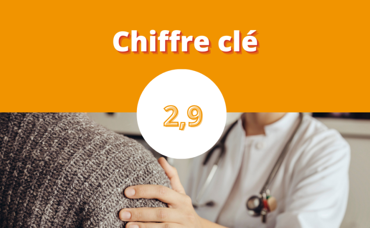 Chiffre clé : 2,9