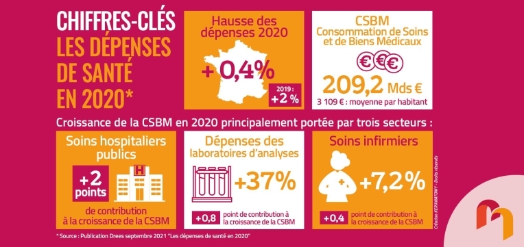 Chiffre clés dépenses de santé 2020