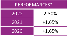 Tableau performance fond euro 2021 : +1.65%, 2022 : +1.65%